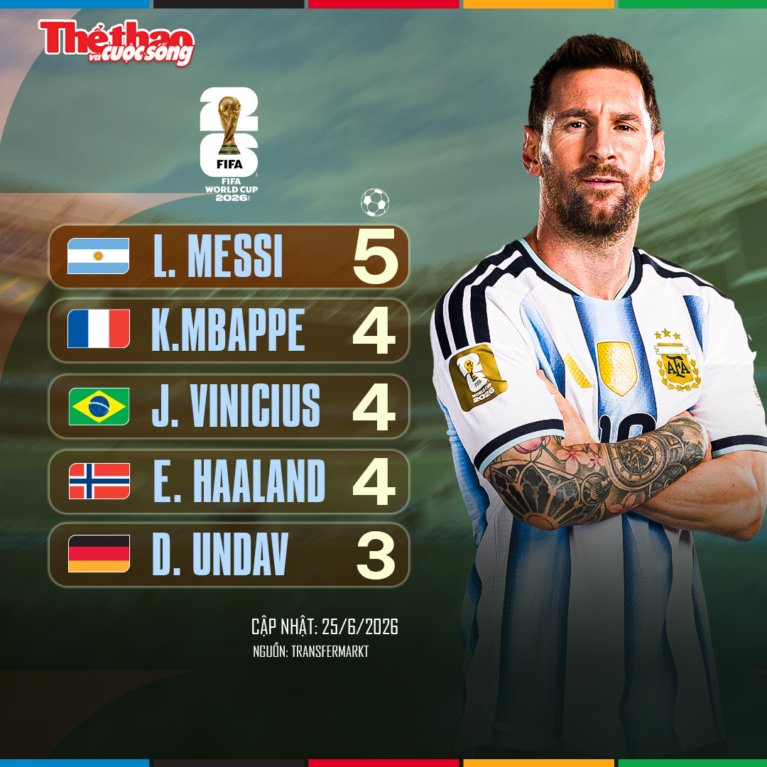 Cuộc đua Vua phá lưới World Cup 2026: Messi tạm dẫn đầu, ba ngôi sao bám đuổi quyết liệt